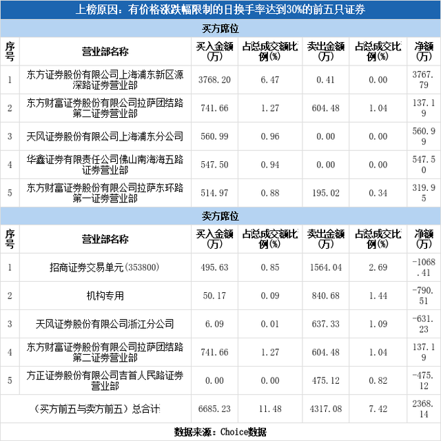 多主力现身龙虎榜，药易购上涨14.37%（12-05）