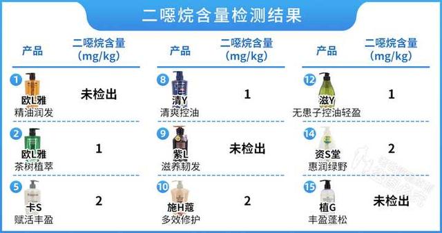 真人实测17款洗发水，从29.9元到400元的，这次都测全了