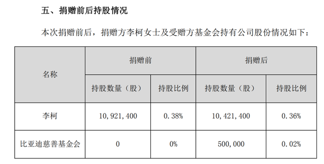 1.6亿元！比亚迪执行副总裁豪捐50万股做慈善，支持血液病研究