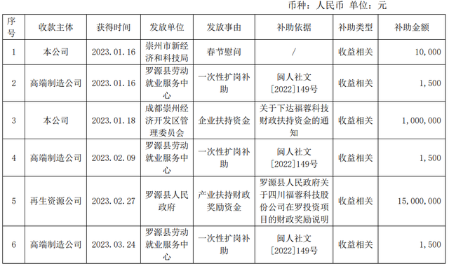 福蓉科技：公司及子公司2023年累计收到政府补助3101万元