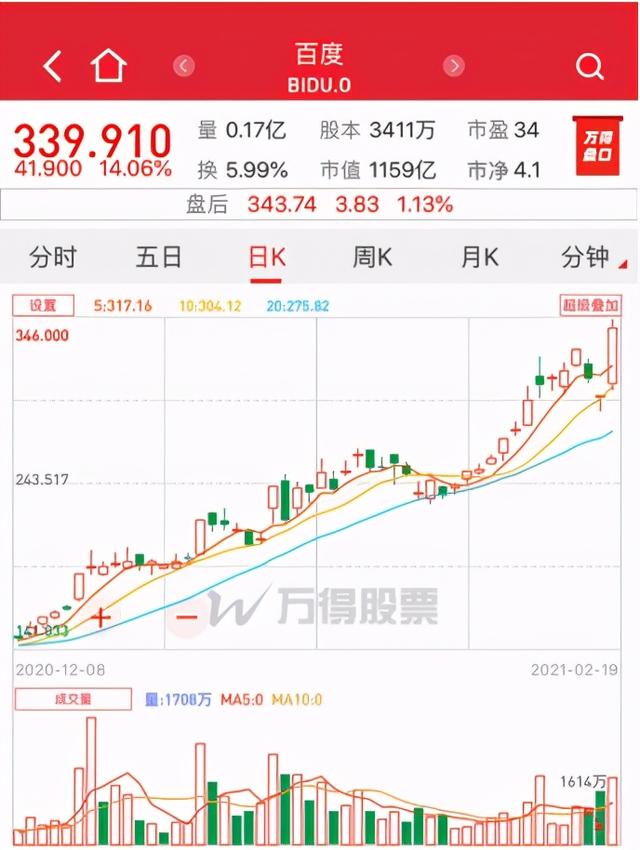 百度股价涨超14%，李彦宏身家超190亿美元，不及王卫一半