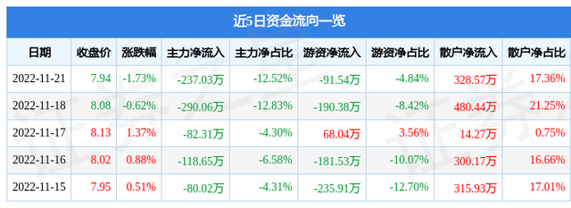 异动快报：中国科传（601858）11月22日13点4分触及涨停板