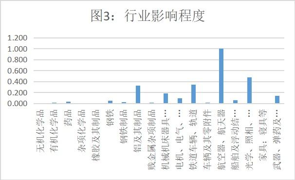 数据透视贸易摩擦：美国301征税清单对中国打击有多大？