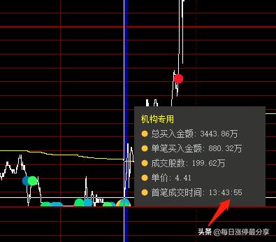 棕榈股份经典大战啊，2家机构无情玩弄3大游资，等割肉后才地天板