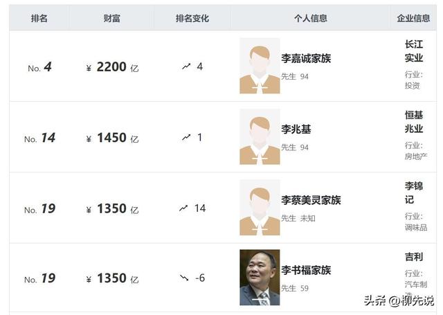 “李姓”富豪有哪些？李想、李斌携手登榜，李蔡美灵家族拥有千亿