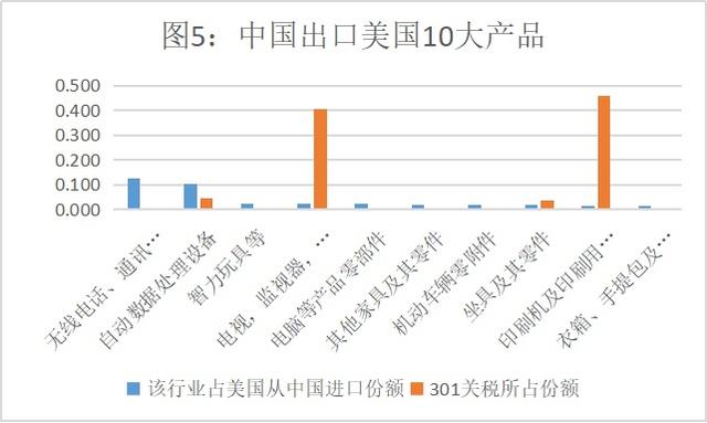 数据透视贸易摩擦：美国301征税清单对中国打击有多大？