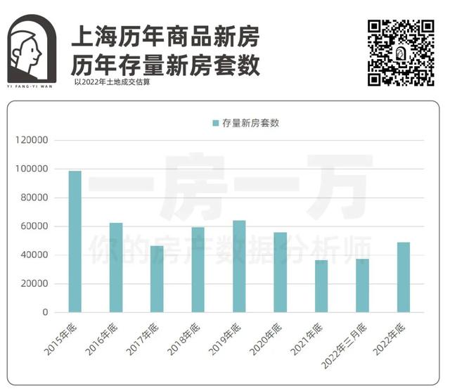 2023年上海新房供应量及分布，看这一篇就够了！