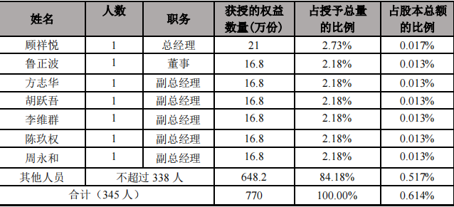 “企业家”顾祥悦代表自身利益，今世缘股权激励让其获得千万身价