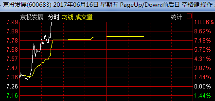 重组失败却涨停 股民：为什么自己的股票复牌却吃了四个跌停？