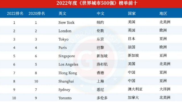 2023世界一线城市排名，前10名中美国2个，日本1个，那中国多少个