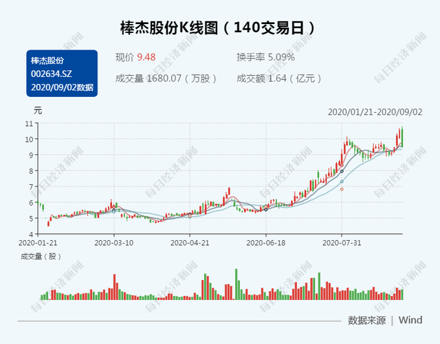 “卖壳”失败棒杰股份欲转型AI  但股价跌停未获市场认可？