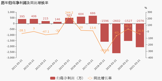 「图解季报」银之杰：2021年一季度归母净利润为-2076万元，同比延续亏损态势