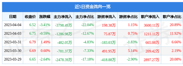 皇氏集团（002329）4月4日主力资金净卖出3798.49万元