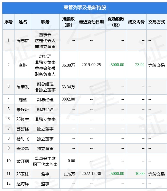 四方精创：12月30日公司高管邓玉桂减持公司股份合计5000股