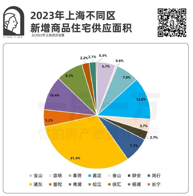 2023年上海新房供应量及分布，看这一篇就够了！