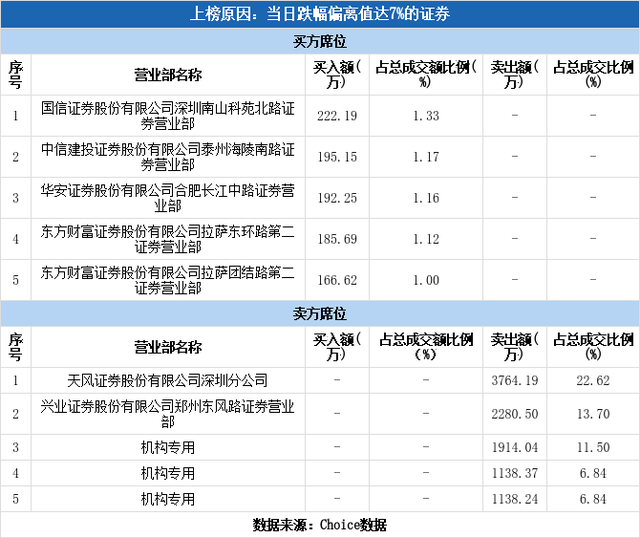 多主力现身龙虎榜，东风股份跌停（05-05）