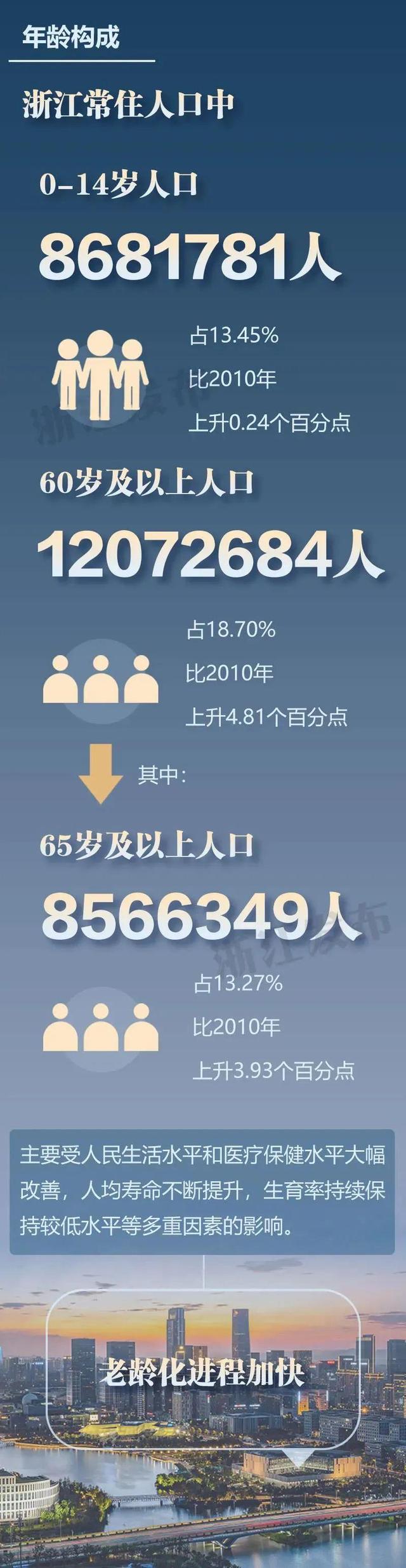 官方发布！丽水，2507396人