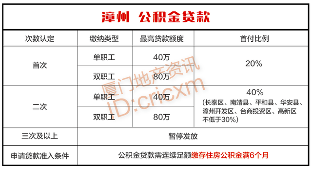 2023年福建各地级市购房政策大全