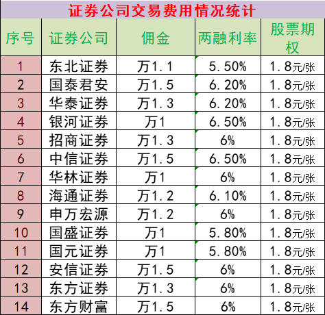 股票开户“万1免5”的行业秘密