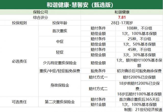 南财保险测评（第42期）｜17款少儿重疾险榜单：“复星保德信-星宝贝”四星推荐“华夏人寿-小当家”三星半