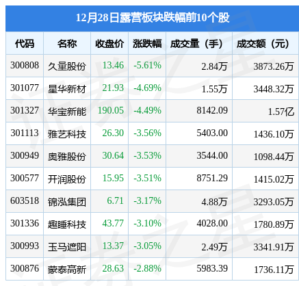 露营板块12月28日跌0.55%，久量股份领跌，主力资金净流出3950.19万元