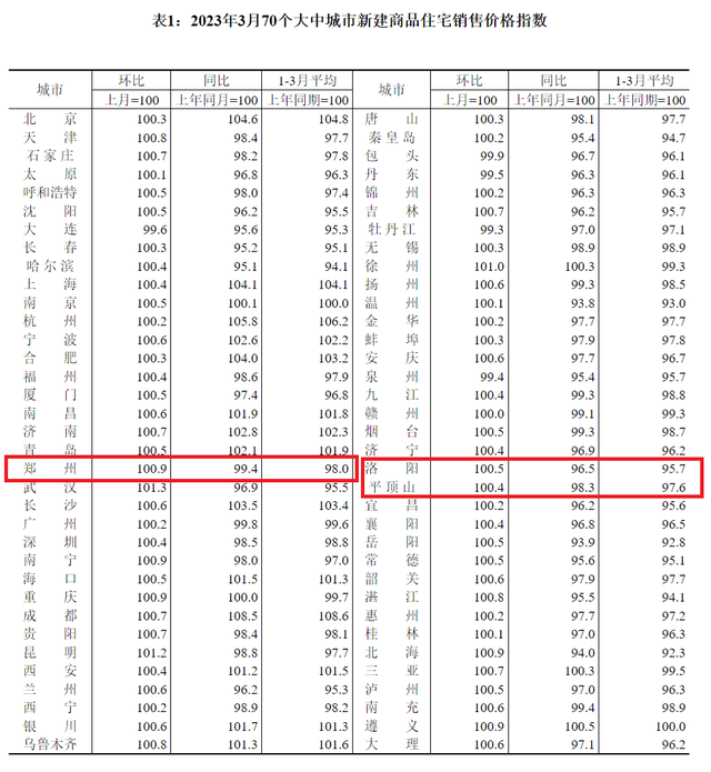 70城最新房价公布！你家是涨还是降？→