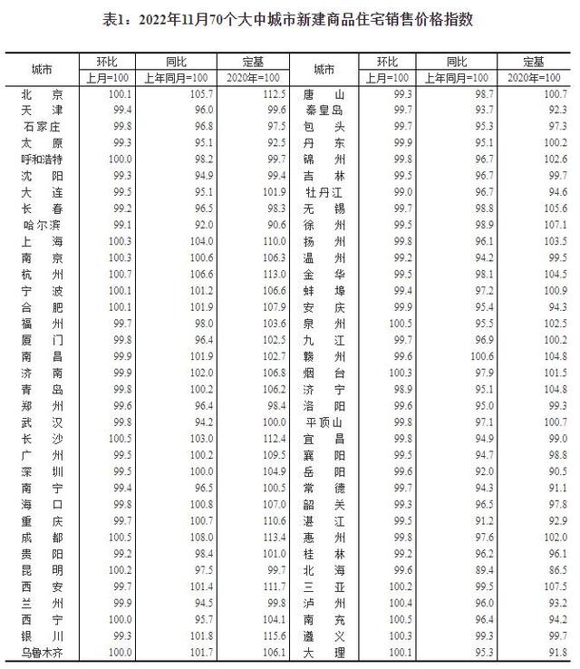 房价跌幅在收窄！新房环比降价城市减少7个，供需两端发力预计明年上半年价格将企稳