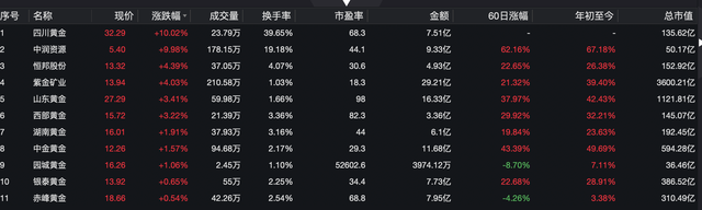 金价再创反弹新高，黄金股跟随狂飙，新一轮牛市起点？