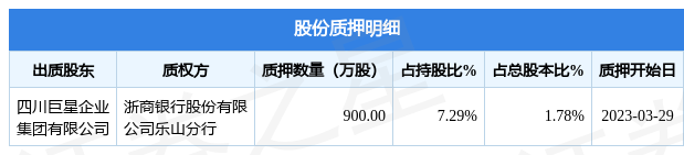 巨星农牧（603477）股东四川巨星企业集团有限公司质押900万股，占总股本1.78%