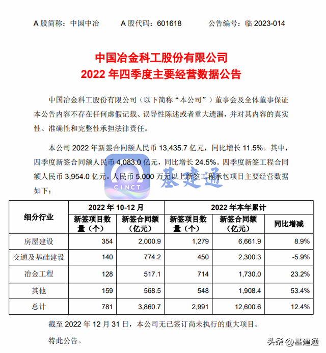 中国中冶中标13435亿大单，太强悍了