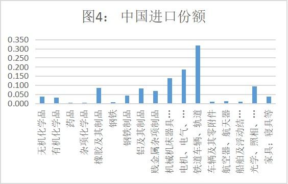 数据透视贸易摩擦：美国301征税清单对中国打击有多大？