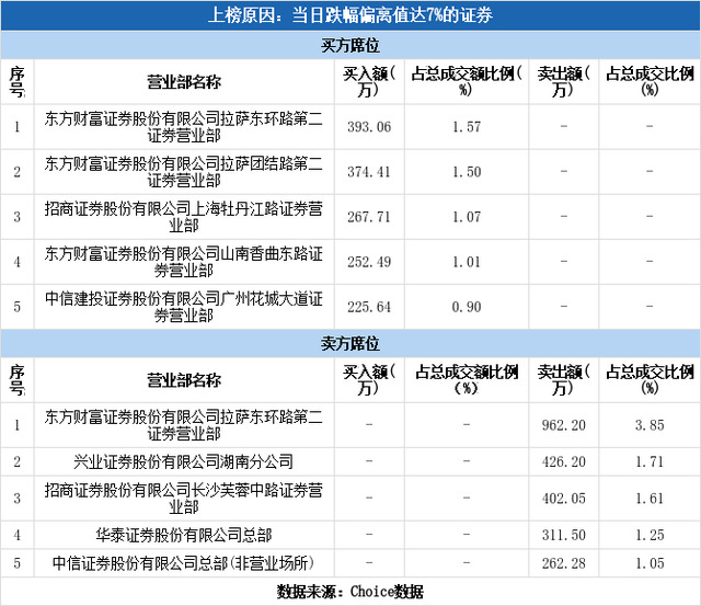 实力营业部现身龙虎榜，神马电力下跌7.83%（12-29）