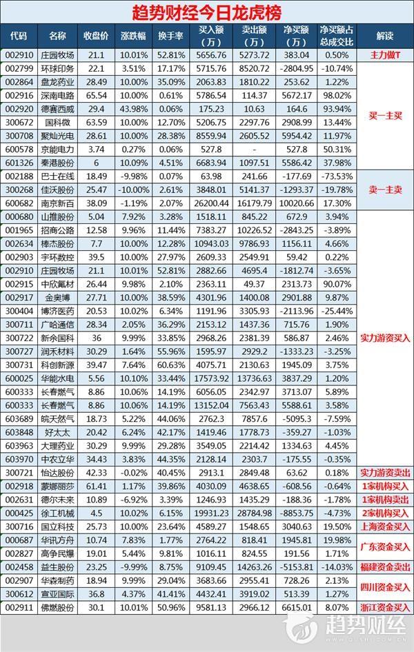 趋势财经1226龙虎榜点评：刺客主导招商公路天地板