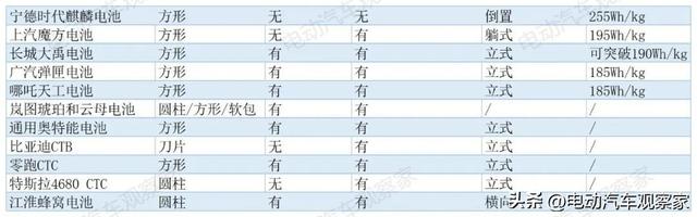 动力电池系统大横评：麒麟、刀片、弹匣、大禹……