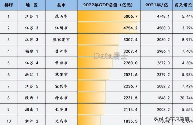 2023全国GDP十强县：晋江第4，义乌第10，“苏大强”成最大赢家