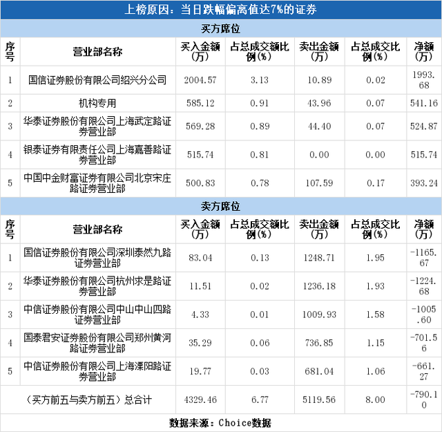 多主力现身龙虎榜，得润电子下跌8.42%（09-03）