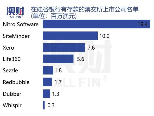 硅谷银行暴雷！美国玩砸了，澳洲却不慌？