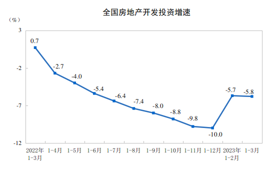 国家统计局：1-3月份，全国房地产开发投资同比降5.8%