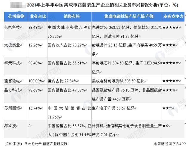 限制加码，国产芯片“3纳米”突围战，全球封测龙头长电科技、通富微电能否助力弯道超车？