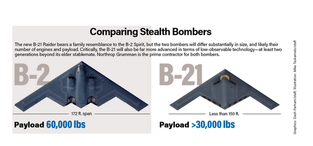 “有史以来最先进的飞机”：美国B21新隐轰，为啥评价这么高？