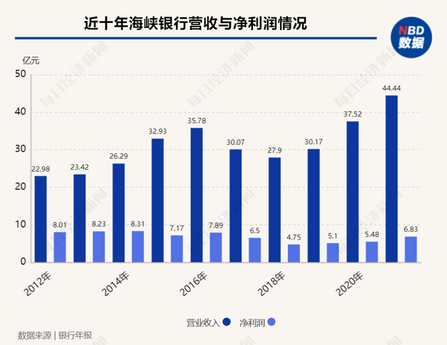 福建海峡银行2021年净利大增近25%，股东泰禾投资持股比例降至5%以下