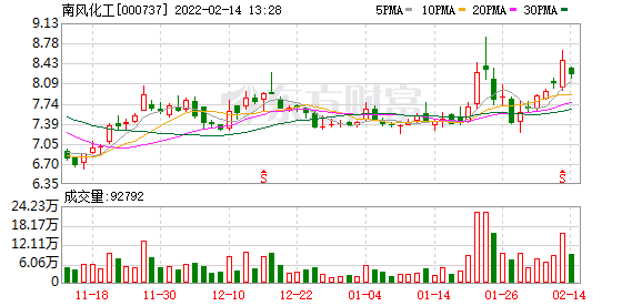 南风化工股东户数增加3.63%，户均持股13.74万元