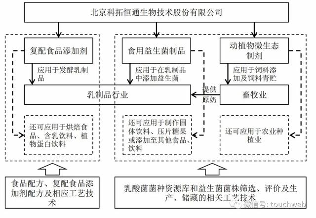 科拓生物深交所上市：市值28亿 业务高度依赖蒙牛