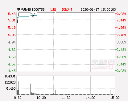 快讯：中色股份涨停 报于4.94元