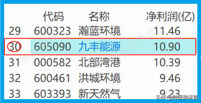 A股天然气龙一,销量全国占比超70%,拥有LNG运输能力,股价拦腰斩断