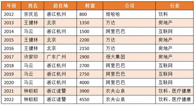 十年胡润百富榜看房地产企业家们跌宕史