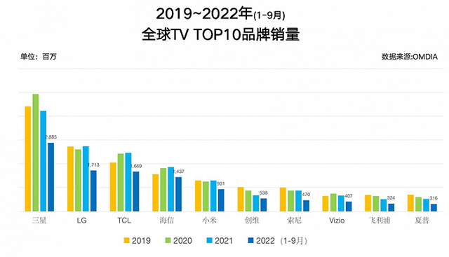 2023前三季全球电视销量数据：三星、LG、TCL居前三