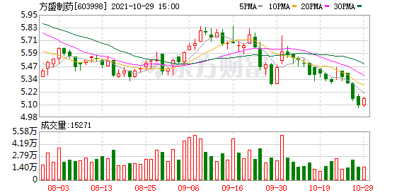 方盛制药股东户数下降6.94%，户均持股8.11万元