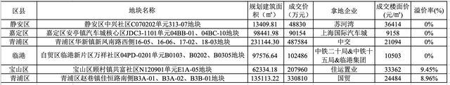 上海四轮土拍收官，多家房企重金布局“最好市场”