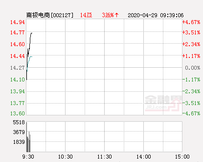 南极电商大幅拉升3.15% 股价创近2个月新高